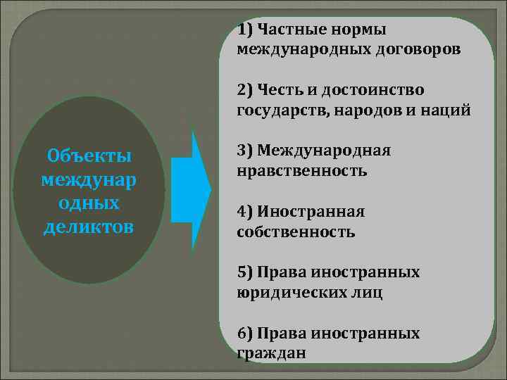 1) Частные нормы международных договоров 2) Честь и достоинство государств, народов и наций Объекты