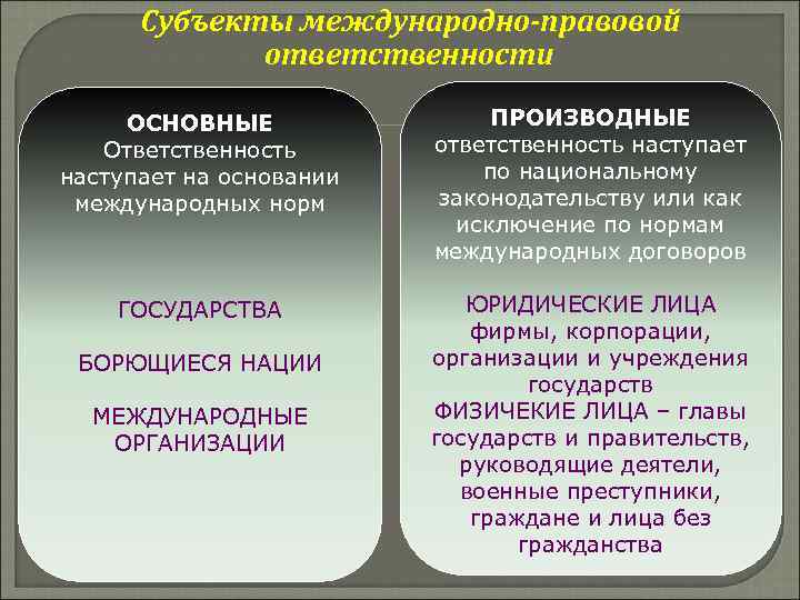 Международно правовая ответственность презентация