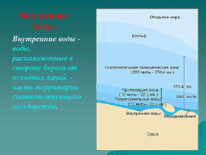 Внутренние воды, расположенные в сторону берега от исходных линий. часть территории соответствующего государства. 