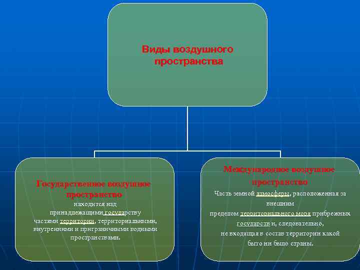 Виды пространства. Виды воздушного пространства. Воздушное пространство понятие. Виды воздушного пространства Международное право. Воздушное пространство понятие в международном праве.