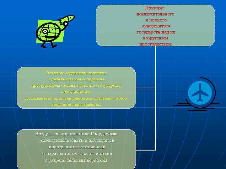 Принцип исключительного и полного суверенитета государств над их воздушным пространством Основное содержание принципа суверенитета