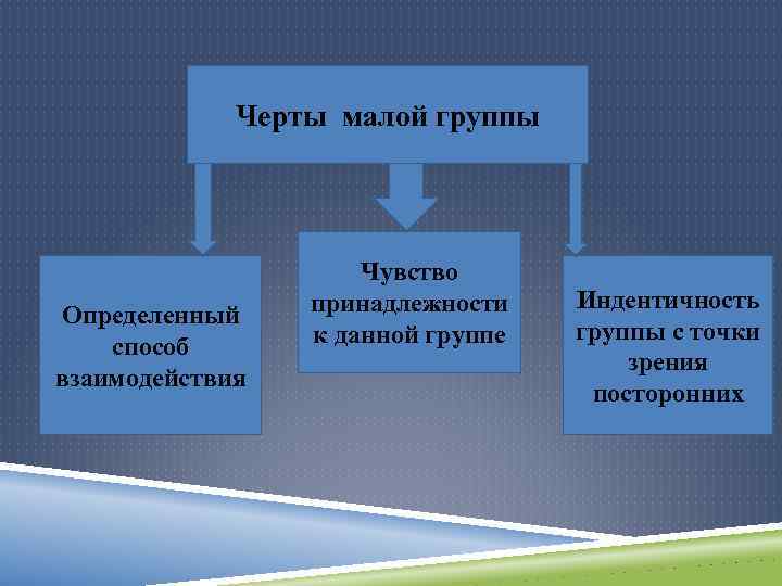 Черты малой группы Определенный способ взаимодействия Чувство принадлежности к данной группе Индентичность группы с