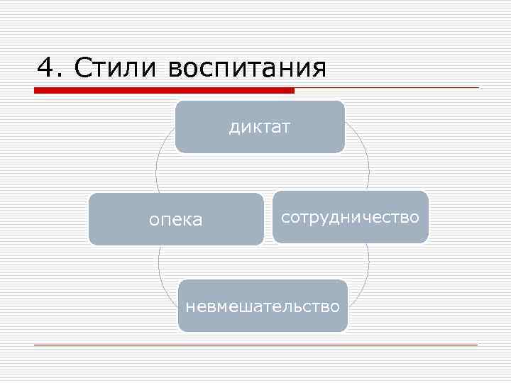 4. Стили воспитания диктат опека сотрудничество невмешательство 