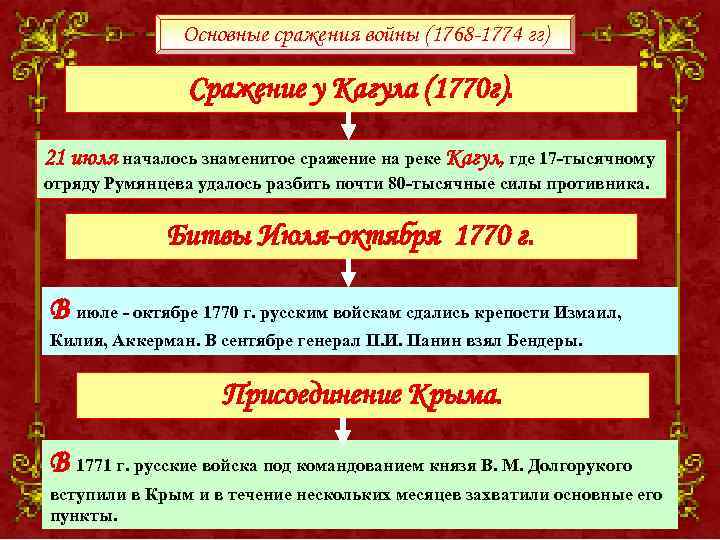 Основные сражения войны (1768 -1774 гг) Сражение у Кагула (1770 г). 21 июля началось