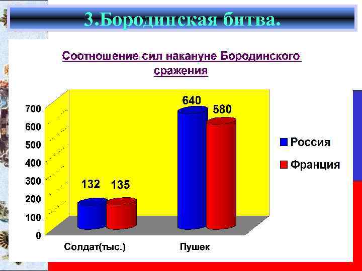 3. Бородинская битва. 