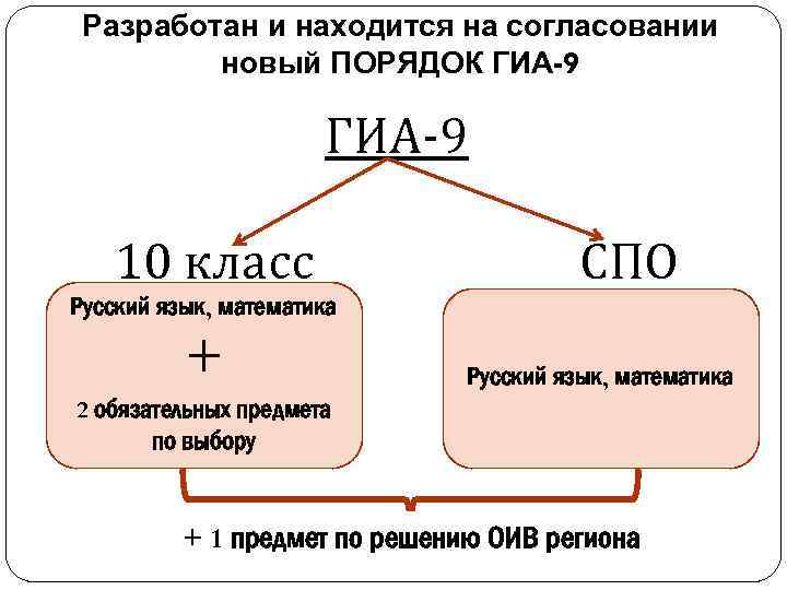 Разработан и находится на согласовании новый ПОРЯДОК ГИА-9 10 класс СПО Русский язык, математика