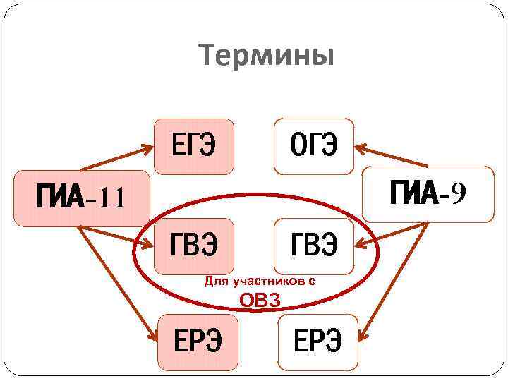 Термины ЕГЭ ОГЭ ГИА-9 ГИА-11 ГВЭ Для участников с ОВЗ ЕРЭ 