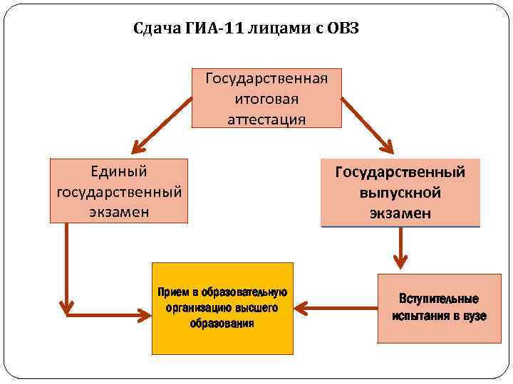 Сдача ГИА-11 лицами с ОВЗ Государственная итоговая аттестация Единый государственный экзамен Прием в образовательную