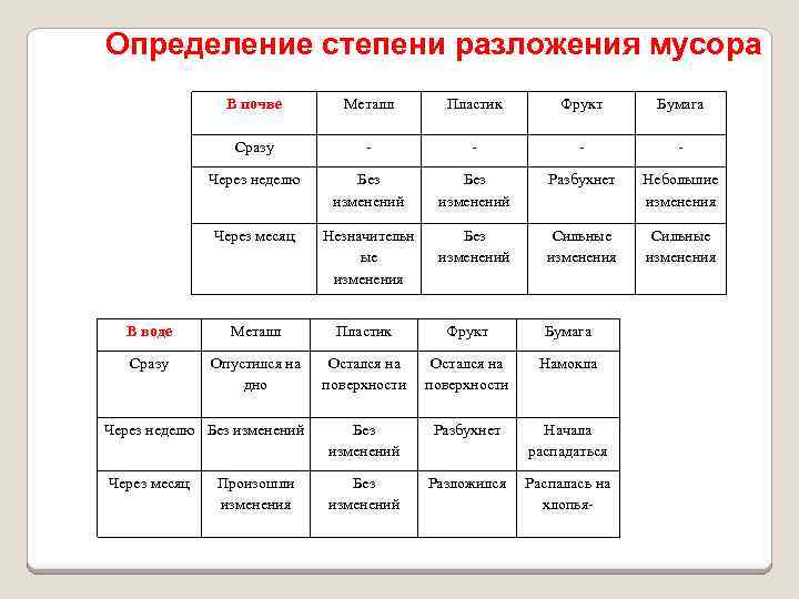 Определение степени разложения мусора В почве Металл Пластик Фрукт Бумага Сразу - - Через