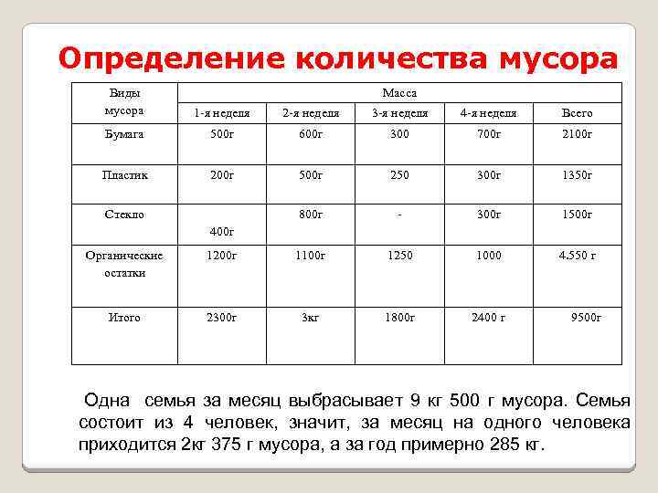 Определение количества мусора Виды мусора Масса 1 -я неделя 2 -я неделя 3 -я