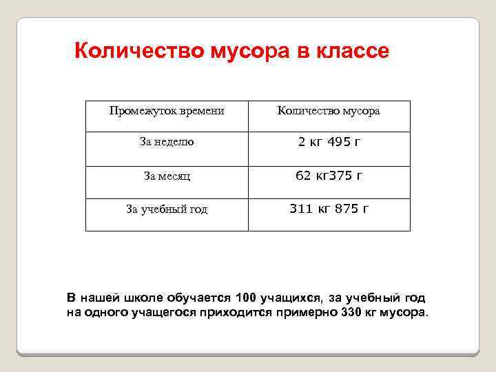 Количество мусора в классе Промежуток времени Количество мусора За неделю 2 кг 495 г