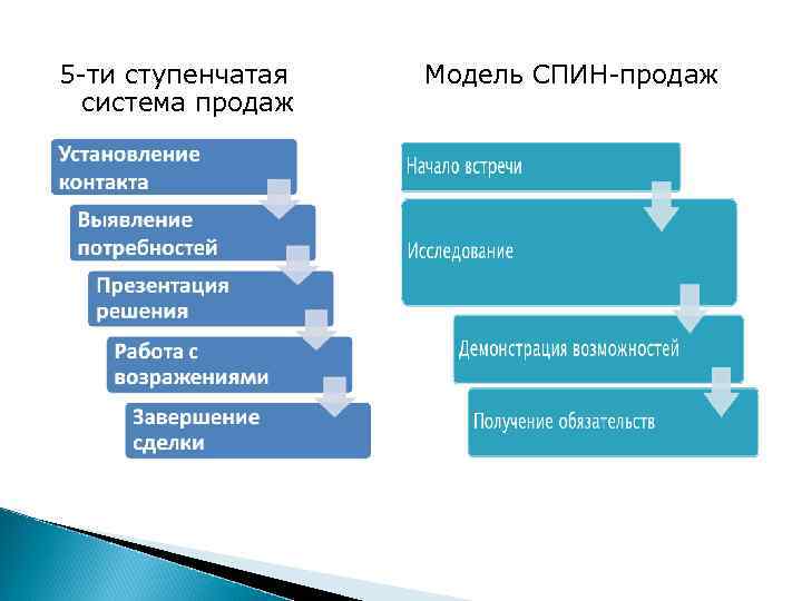 5 -ти ступенчатая система продаж Модель СПИН-продаж 