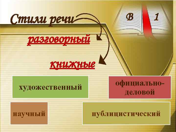 В Стили речи 1 разговорный книжные художественный научный официальноделовой публицистический 