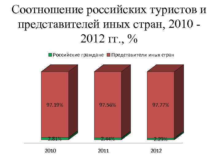 Соотношение российских туристов и представителей иных стран, 2010 2012 гг. , % Российские граждане