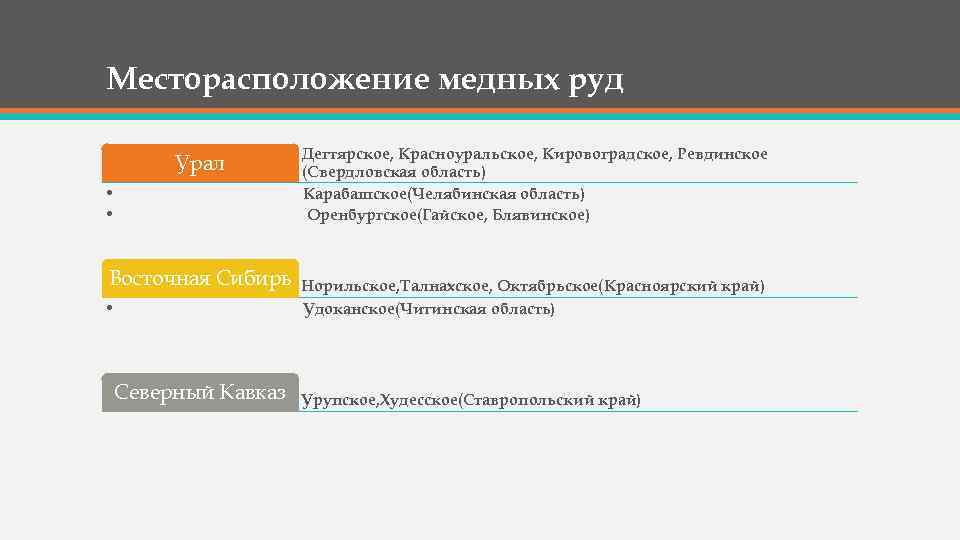 Месторасположение медных руд Урал • • Восточная Сибирь • Северный Кавказ Дегтярское, Красноуральское, Кировоградское,