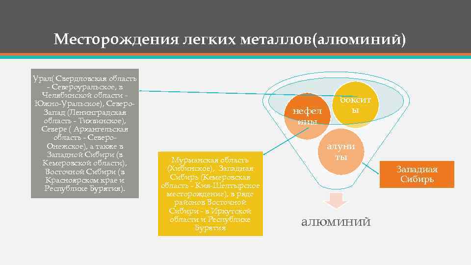 Месторождения легких металлов(алюминий) Урал( Свердловская область - Североуральское, в Челябинской области Южно-Уральское), Северо. Запад