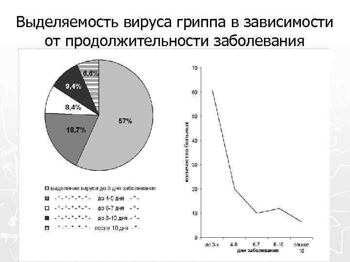 Выделяемость вируса гриппа в зависимости от продолжительности заболевания 