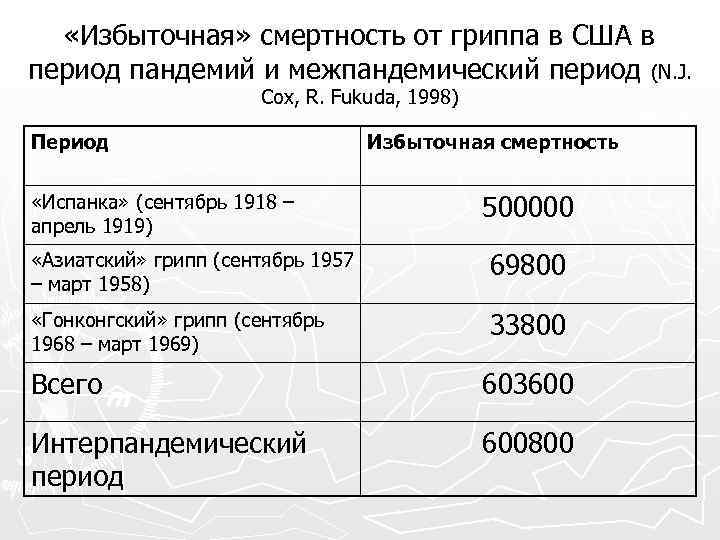  «Избыточная» смертность от гриппа в США в период пандемий и межпандемический период (N.