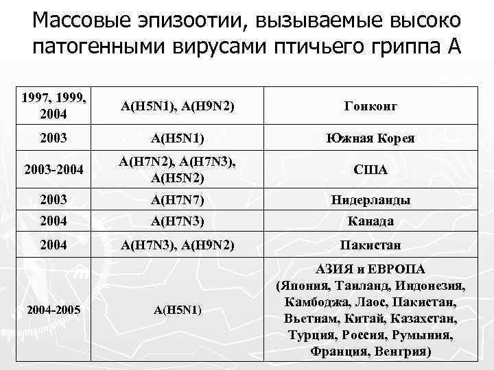 Массовые эпизоотии, вызываемые высоко патогенными вирусами птичьего гриппа А 1997, 1999, 2004 А(H 5