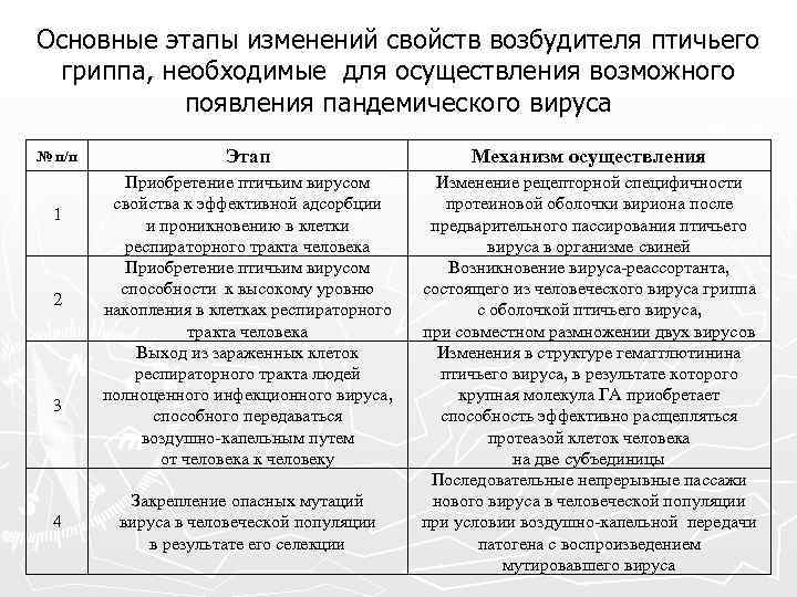 Основные этапы изменений свойств возбудителя птичьего гриппа, необходимые для осуществления возможного появления пандемического вируса