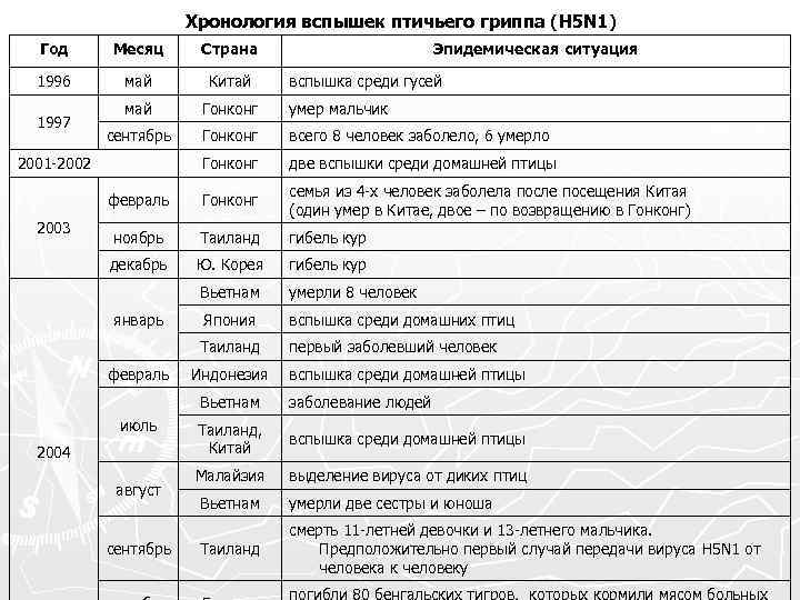 Хронология вспышек птичьего гриппа (H 5 N 1) Год Месяц Страна 1996 май Китай