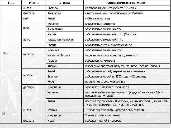 Год Месяц Страна Эпидемическая ситуация январь Вьетнам массовая гибель кур (забито 1, 2 млн.