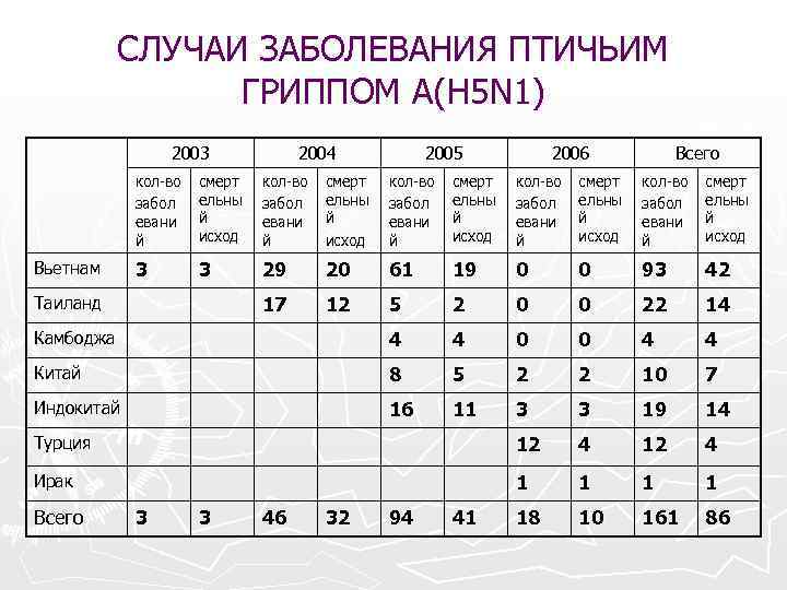 СЛУЧАИ ЗАБОЛЕВАНИЯ ПТИЧЬИМ ГРИППОМ А(H 5 N 1) 2003 2004 2005 2006 Всего кол-во