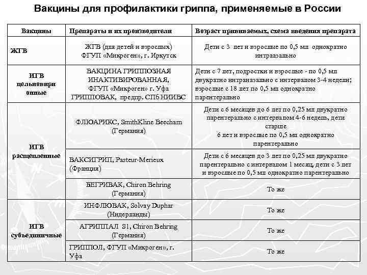 Вакцины для профилактики гриппа, применяемые в России Вакцины ЖГВ ИГВ цельновири онные Препараты и