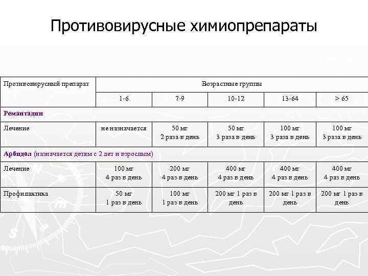 Противовирусные химиопрепараты Противовирусный препарат Возрастные группы 1 -6 7 -9 10 -12 13 -64