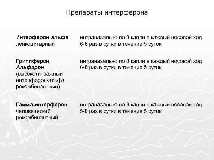 Препараты интерферона Интерферон-альфа лейкоцитарный интраназально по 3 капли в каждый носовой ход 6 -8