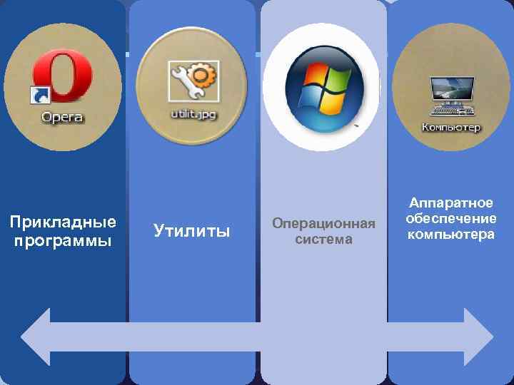 LOGO Прикладные программы Утилиты Операционная система Аппаратное обеспечение компьютера 