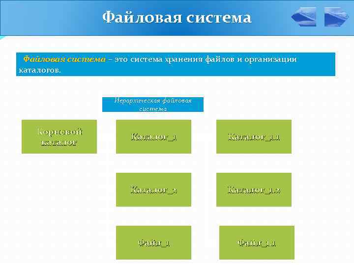 Файловая система – это система хранения файлов и организации каталогов. Иерархическая файловая система Корневой
