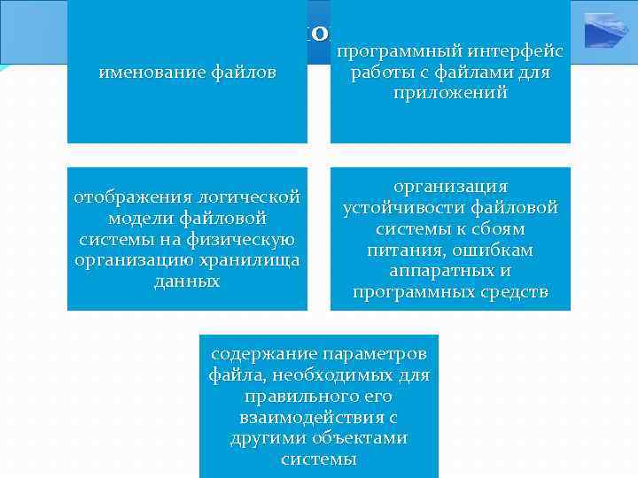 Задачи файловой системы программный интерфейс именование файлов программный интерфейс работы с файлами для приложений