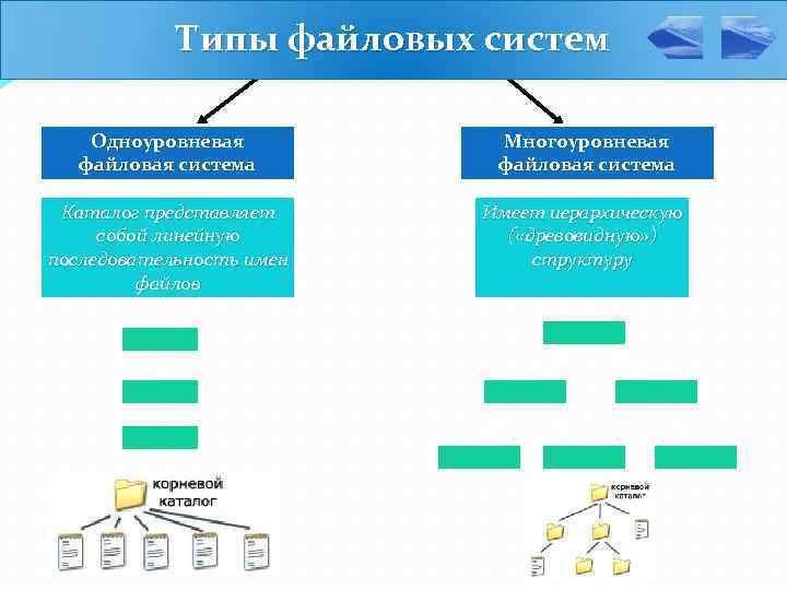 Виды файловых систем. Одноуровневая двухуровневая и многоуровневая файловая система. Типы файловых систем. Файловая система. Типы файловых систем Windows.. Какие разновидности файловых структур.