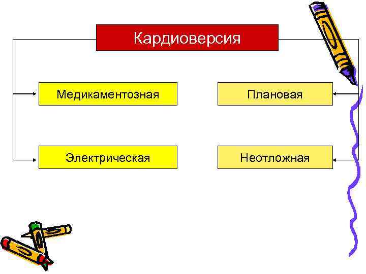 Кардиоверсия Медикаментозная Плановая Электрическая Неотложная 