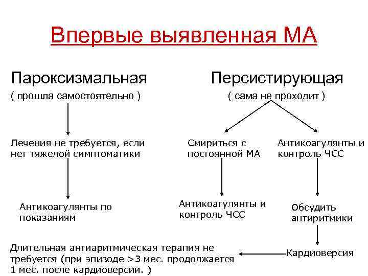 Впервые выявленная МА Пароксизмальная Персистирующая ( прошла самостоятельно ) ( сама не проходит )