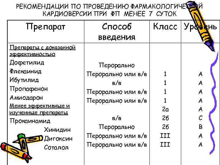 РЕКОМЕНДАЦИИ ПО ПРОВЕДЕНИЮ ФАРМАКОЛОГИЧЕСКОЙ КАРДИОВЕРСИИ ПРИ ФП МЕНЕЕ 7 СУТОК Препарат Способ введения Класс