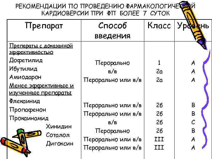 РЕКОМЕНДАЦИИ ПО ПРОВЕДЕНИЮ ФАРМАКОЛОГИЧЕСКОЙ КАРДИОВЕРСИИ ПРИ ФП БОЛЕЕ 7 СУТОК Препарат Способ введения Класс
