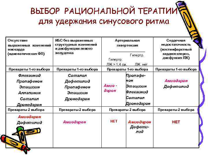 ВЫБОР РАЦИОНАЛЬНОЙ ТЕРАПИИ для удержания синусового ритма Отсутствие выраженных изменений миокарда (идиопатическая ФП) ИБС
