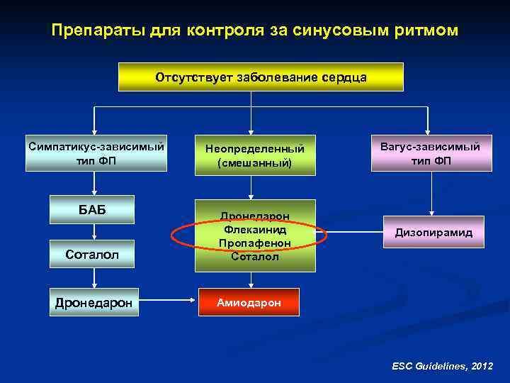 Препараты для контроля за синусовым ритмом Отсутствует заболевание сердца Симпатикус-зависимый тип ФП БАБ Соталол