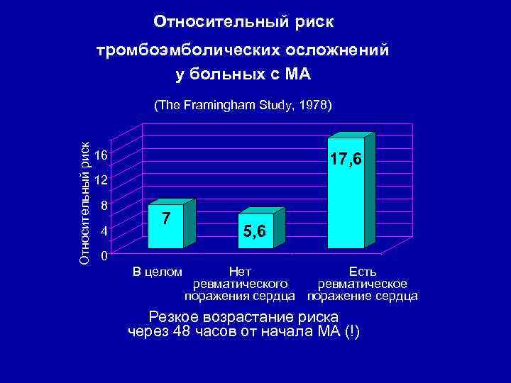 Относительный риск тромбоэмболических осложнений у больных с МА Относительный риск (The Framingham Study, 1978)