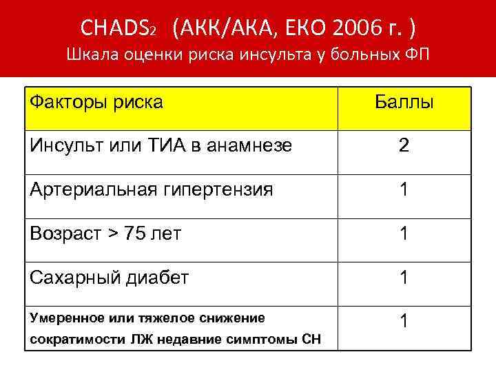 Шкала тромбоэмболических осложнений cha2ds2 vasc