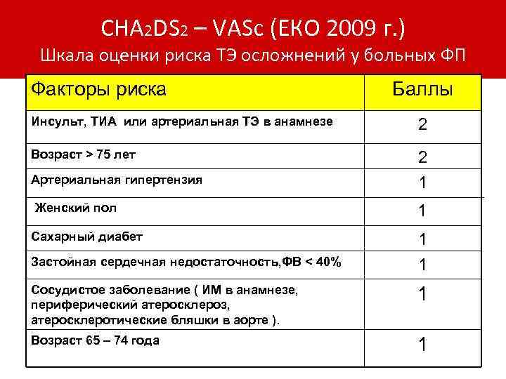 Оценка тромбоэмболических осложнений. Шкала chads2 Vasc таблица. Риска ТЭ по шкале cha2ds2vаsc. Фибрилляция предсердий шкалы риска. Шкала оценки риска инсульта cha2ds2-Vasc.