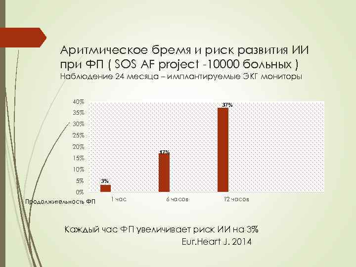 Аритмическое бремя и риск развития ИИ при ФП ( SOS AF project -10000 больных