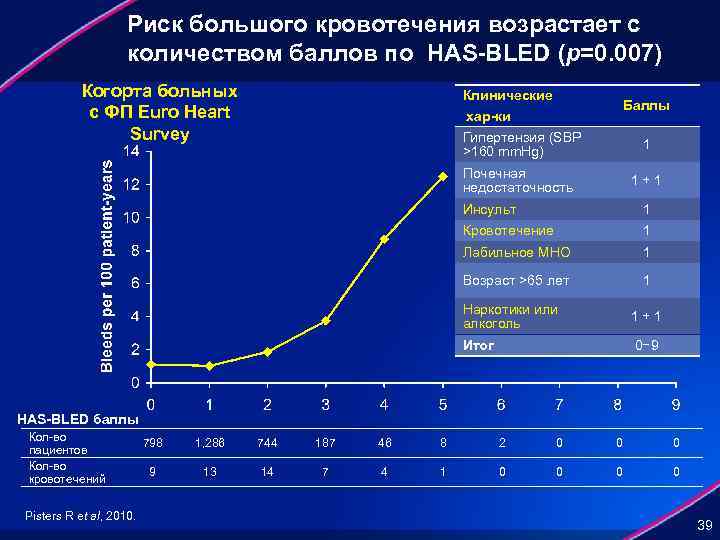 Риск большого кровотечения возрастает с количеством баллов по HAS-BLED (p=0. 007) Когорта больных с