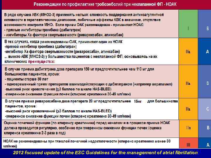 2012 focused update of the ESC Guidelines for the management of atrial fibrillation 