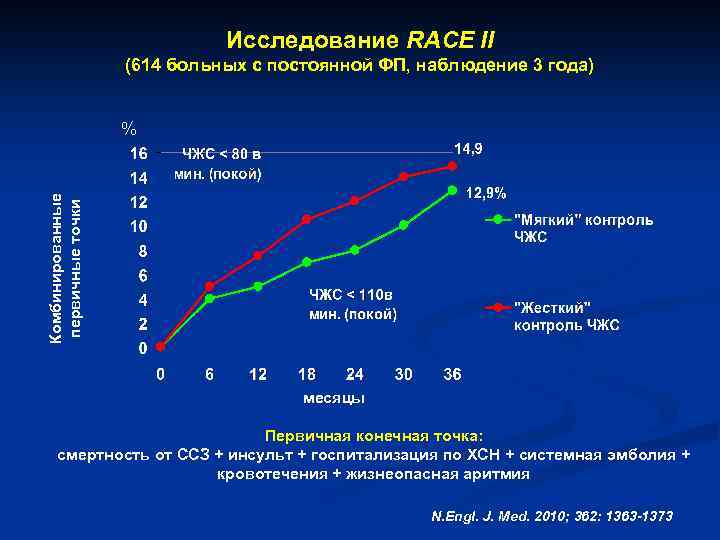 Исследование RACE II (614 больных с постоянной ФП, наблюдение 3 года) Комбинированные первичные точки