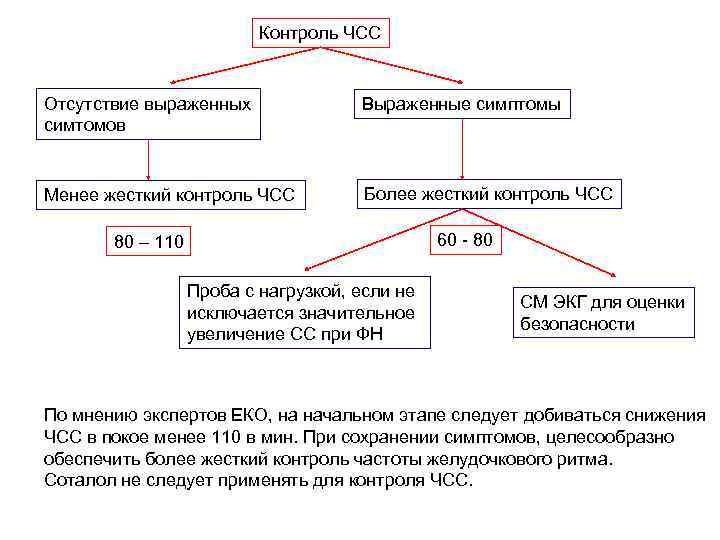 Контроль ЧСС Отсутствие выраженных симтомов Выраженные симптомы Менее жесткий контроль ЧСС Более жесткий контроль
