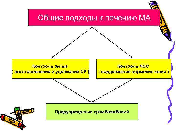 Общие подходы к лечению МА Контроль ритма ( восстановление и удержание СР ) Контроль