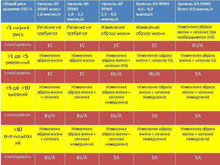 Общий риск развития ССО % Уровень ХЛ ЛПНП менее 1, 8 ммоль/л Уровень ХЛ